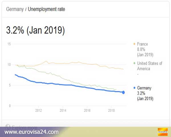 آمار بیکاری در آلمان